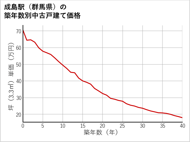 成島駅（群馬県）の築年数別の中古戸建て坪単価
