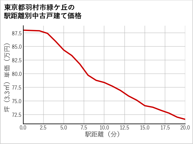 東京都羽村市緑ケ丘の徒歩距離別の中古戸建て坪単価
