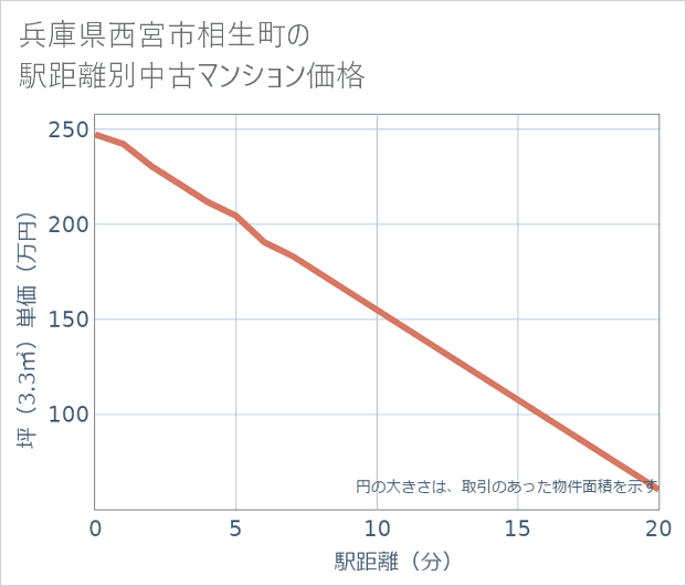兵庫県西宮市相生町の徒歩距離別の中古マンション坪単価