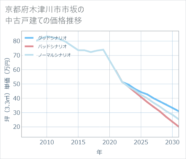 京都府木津川市市坂の中古戸建て価格推移