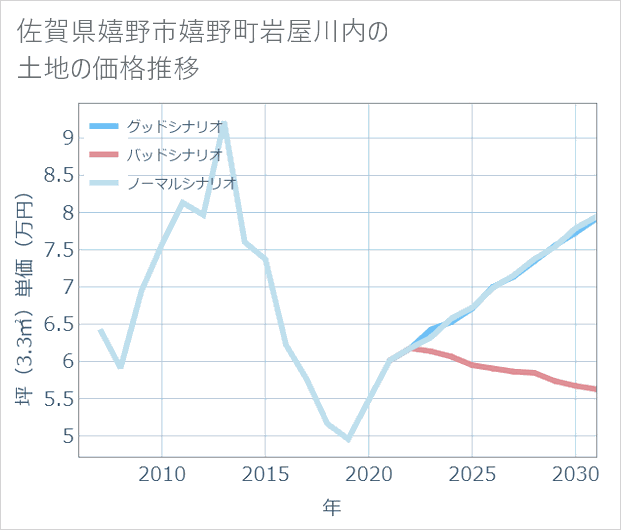 佐賀県嬉野市嬉野町岩屋川内の土地価格推移