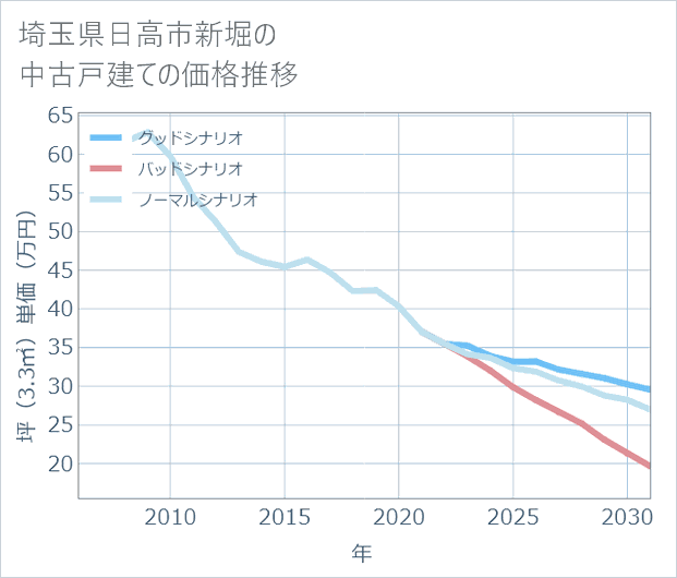 埼玉県日高市新堀の中古戸建て価格推移