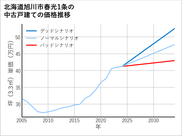 北海道旭川市春光1条の中古戸建て価格推移