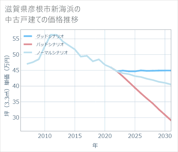 滋賀県彦根市新海浜の中古戸建て価格推移