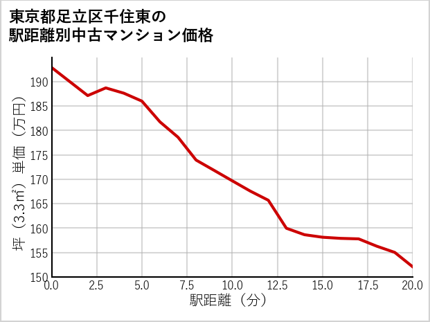 東京都足立区千住東の徒歩距離別の中古マンション坪単価