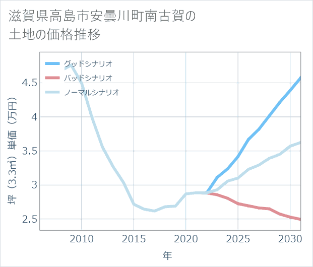 滋賀県高島市安曇川町南古賀の土地価格推移