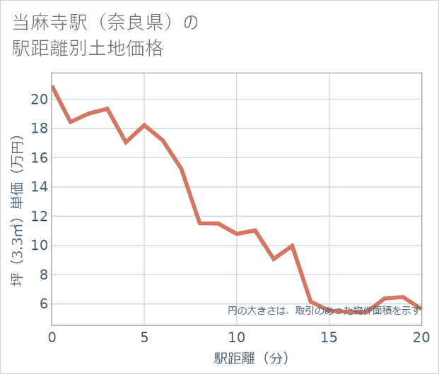 当麻寺駅(奈良県)の徒歩距離別の土地坪単価