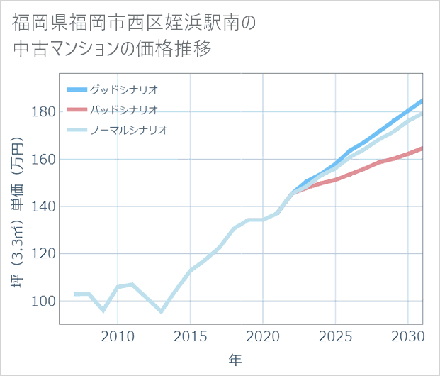 福岡県福岡市西区姪浜駅南の中古マンション価格推移