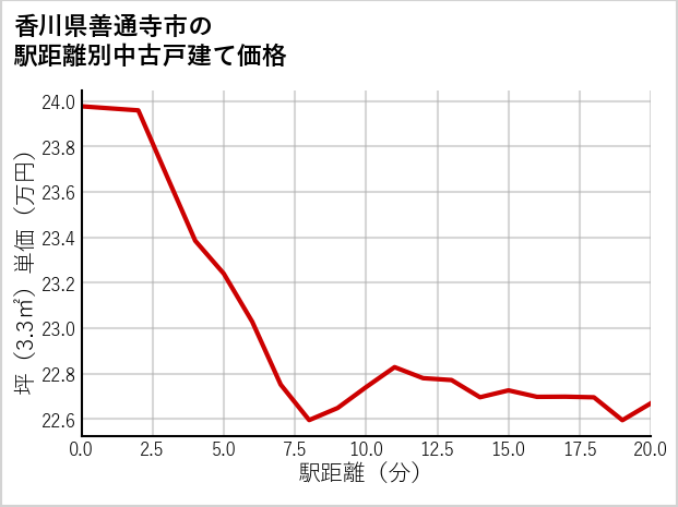 香川県善通寺市の徒歩距離別の中古戸建て坪単価