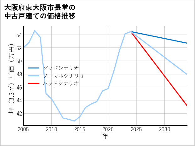 大阪府東大阪市長堂の中古戸建て価格推移