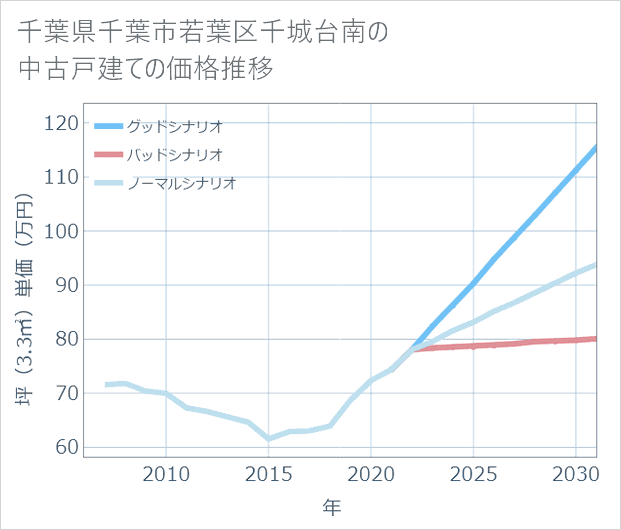 千葉県千葉市若葉区千城台南の中古戸建て価格推移