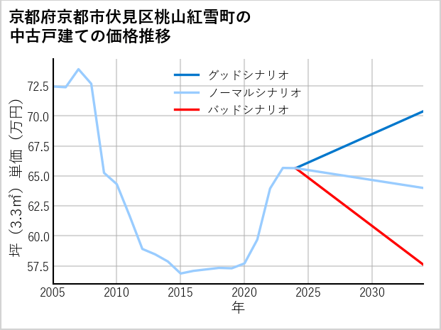 京都府京都市伏見区桃山紅雪町の中古戸建て価格推移