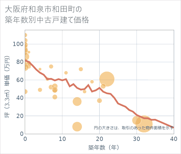 大阪府和泉市和田町の築年数別の中古戸建て坪単価