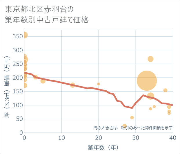 東京都北区赤羽台の築年数別の中古戸建て坪単価