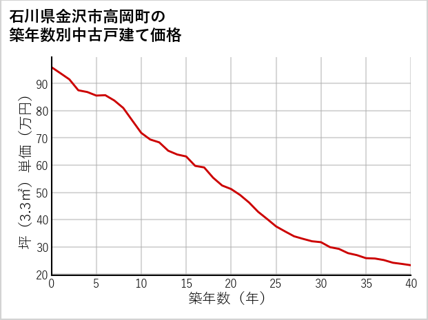 石川県金沢市高岡町の築年数別の中古戸建て坪単価