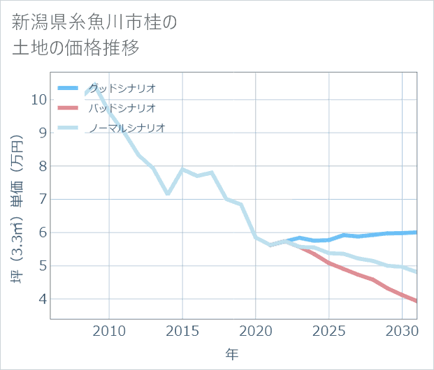 新潟県糸魚川市桂の土地価格推移