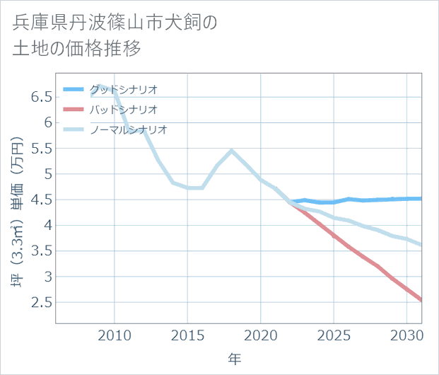 兵庫県丹波篠山市犬飼の土地価格推移