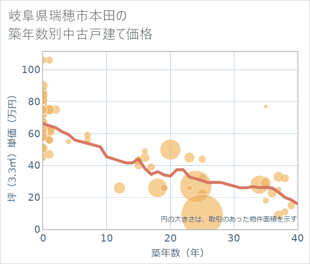 岐阜県瑞穂市本田の築年数別の中古戸建て坪単価