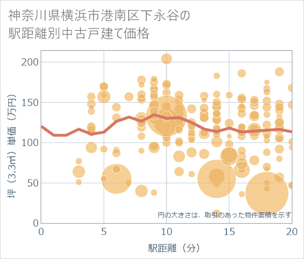 神奈川県横浜市港南区下永谷の徒歩距離別の中古戸建て坪単価