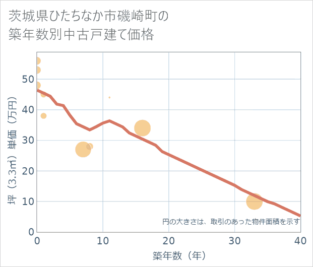 茨城県ひたちなか市磯崎町の築年数別の中古戸建て坪単価