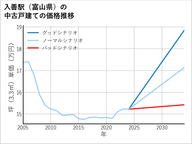 入善駅（富山県）の中古戸建て価格推移