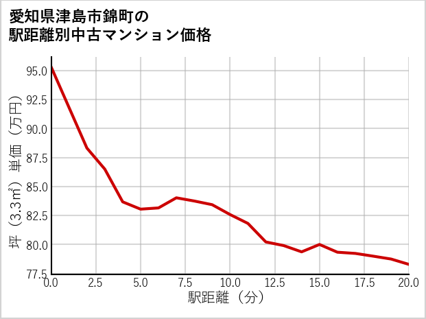 愛知県津島市錦町の徒歩距離別の中古マンション坪単価