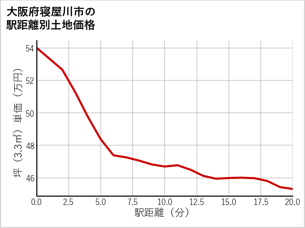 大阪府寝屋川市の徒歩距離別の土地坪単価