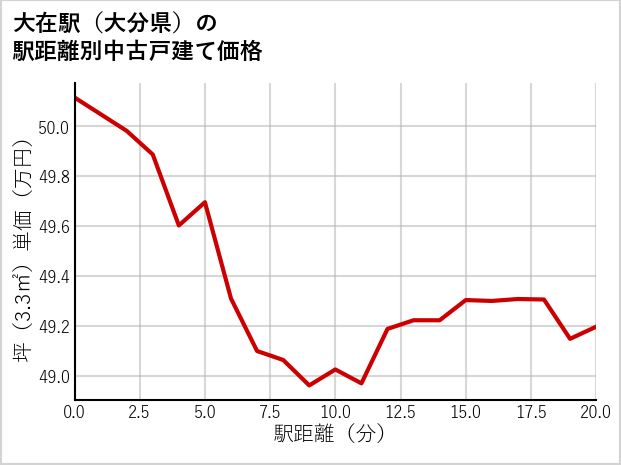大在駅（大分県）の徒歩距離別の中古戸建て坪単価