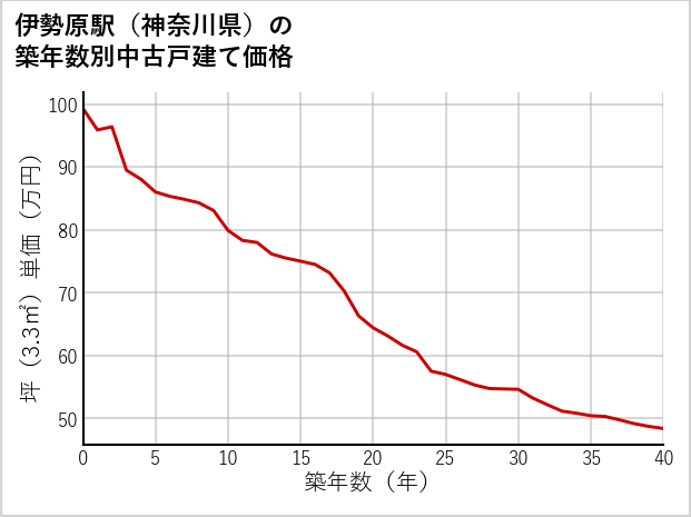 伊勢原駅（神奈川県）の築年数別の中古戸建て坪単価