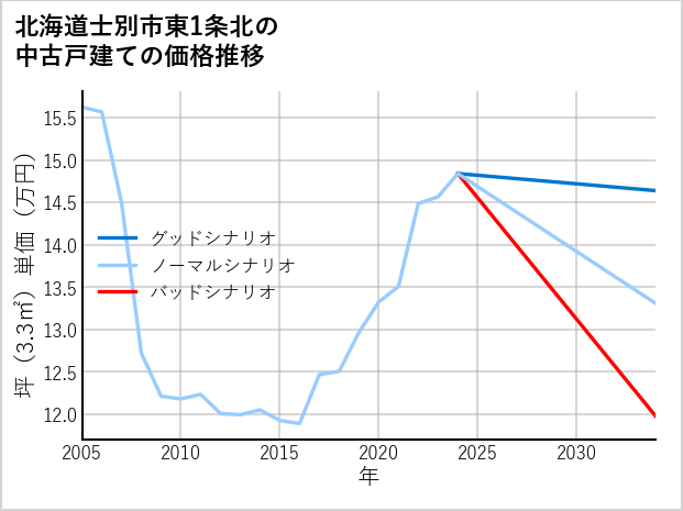 北海道士別市東1条北の中古戸建て価格推移