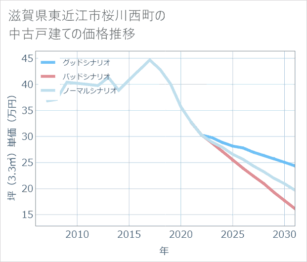 滋賀県東近江市桜川西町の中古戸建て価格推移