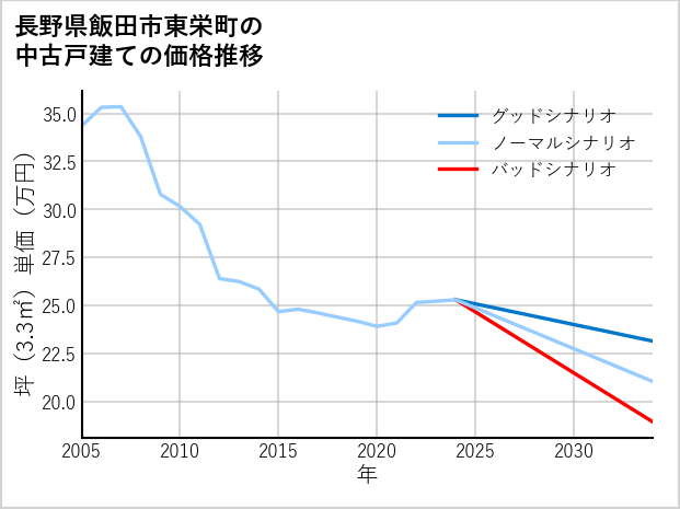 長野県飯田市東栄町の中古戸建て価格推移