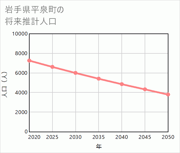 平泉町の将来推計人口
