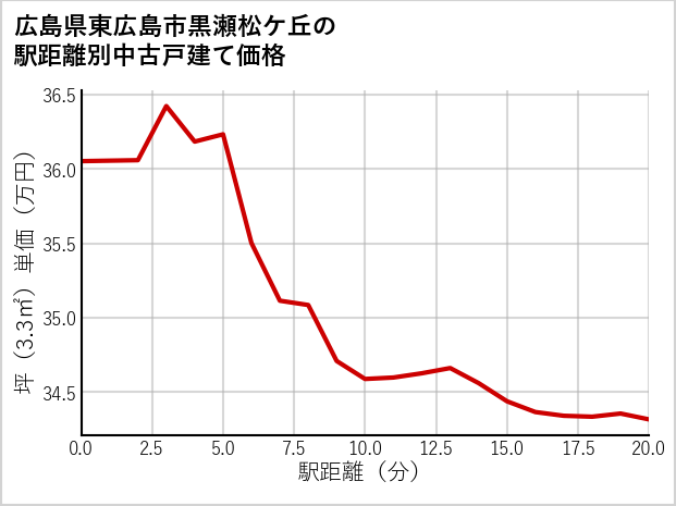 広島県東広島市黒瀬松ケ丘の徒歩距離別の中古戸建て坪単価