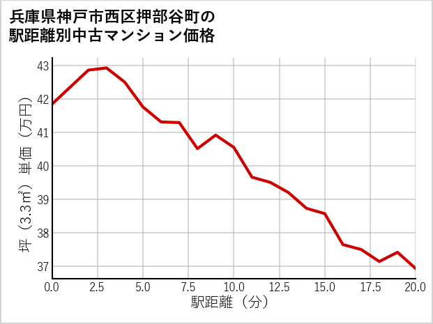 兵庫県神戸市西区押部谷町の徒歩距離別の中古マンション坪単価
