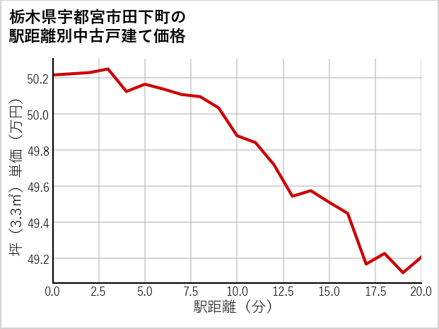 栃木県宇都宮市田下町の徒歩距離別の中古戸建て坪単価