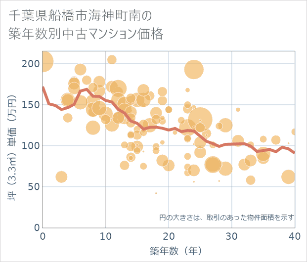 千葉県船橋市海神町南の築年数別の中古マンション坪単価