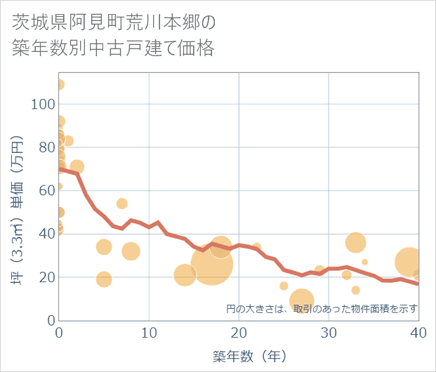 茨城県阿見町荒川本郷の築年数別の中古戸建て坪単価