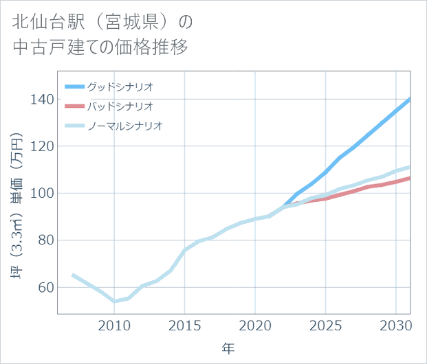 北仙台駅(宮城県)の中古戸建て価格推移