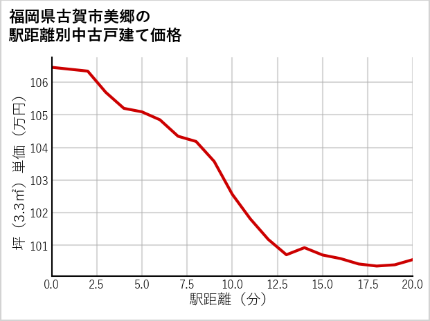 福岡県古賀市美郷の徒歩距離別の中古戸建て坪単価