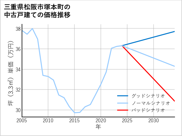 三重県松阪市塚本町の中古戸建て価格推移