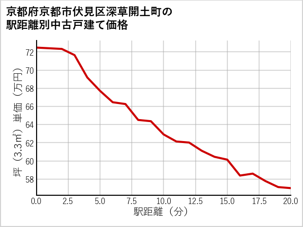 京都府京都市伏見区深草開土町の徒歩距離別の中古戸建て坪単価