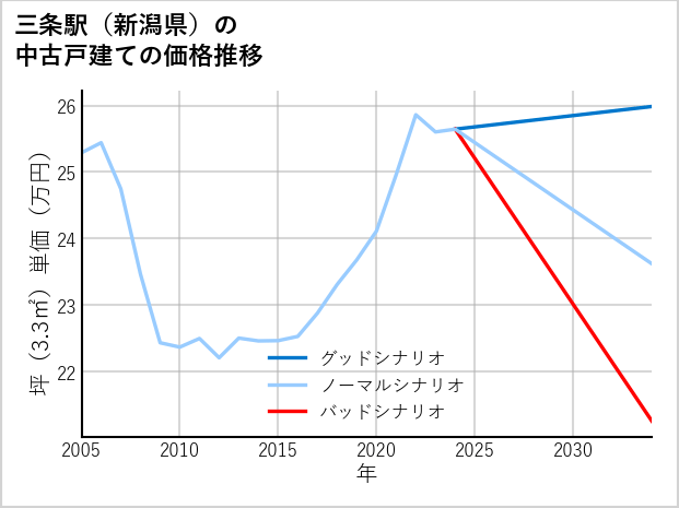 三条駅（新潟県）の中古戸建て価格推移