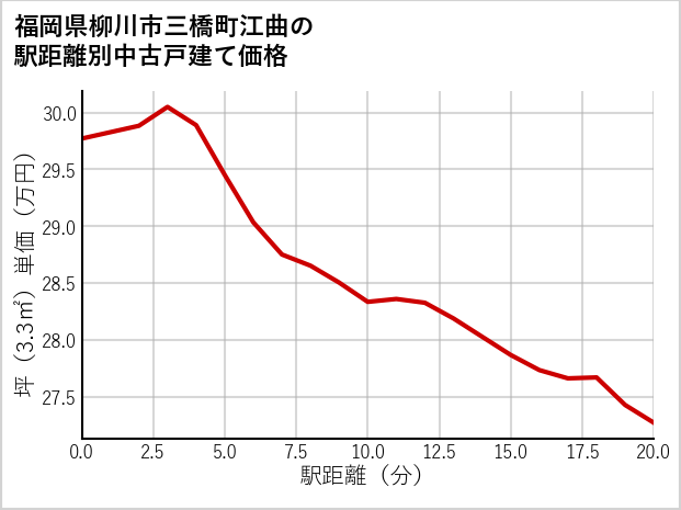福岡県柳川市三橋町江曲の徒歩距離別の中古戸建て坪単価