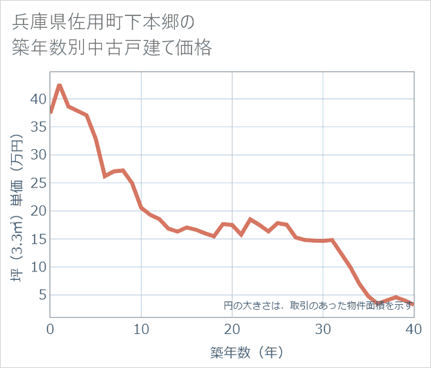 兵庫県佐用町下本郷の築年数別の中古戸建て坪単価