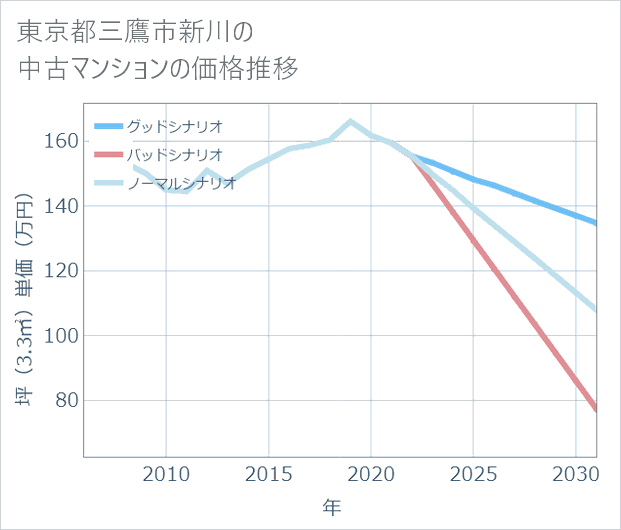 東京都三鷹市新川の中古マンション価格推移