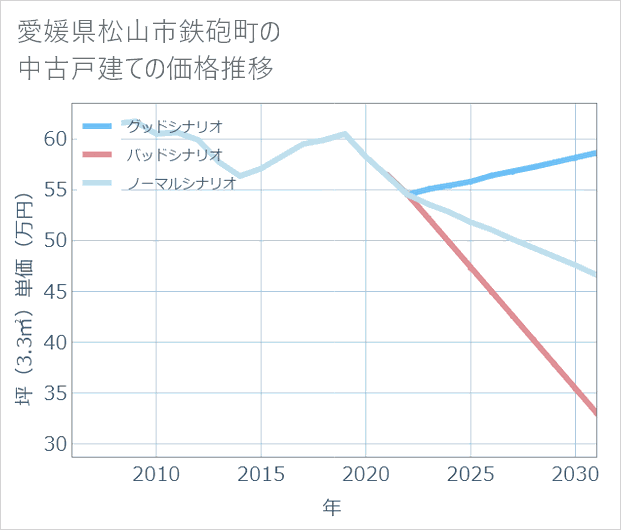愛媛県松山市鉄砲町の中古戸建て価格推移