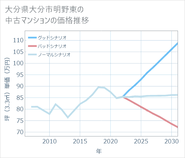 大分県大分市明野東の中古マンション価格推移