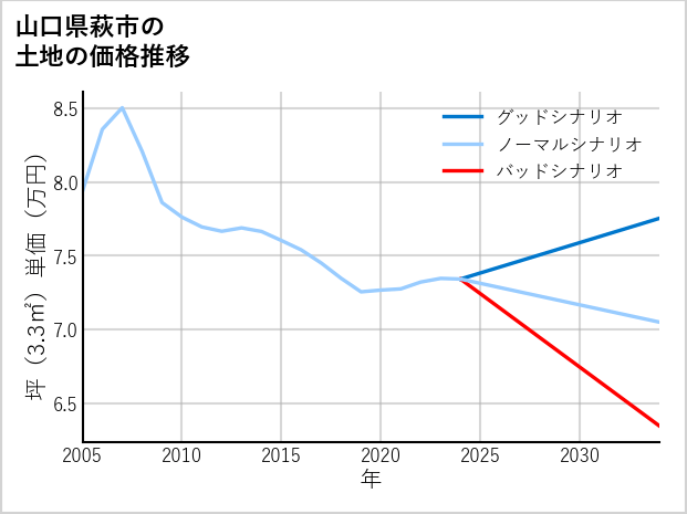 山口県萩市の土地価格推移