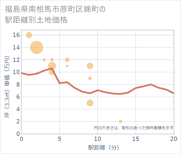 福島県南相馬市原町区錦町の徒歩距離別の土地坪単価